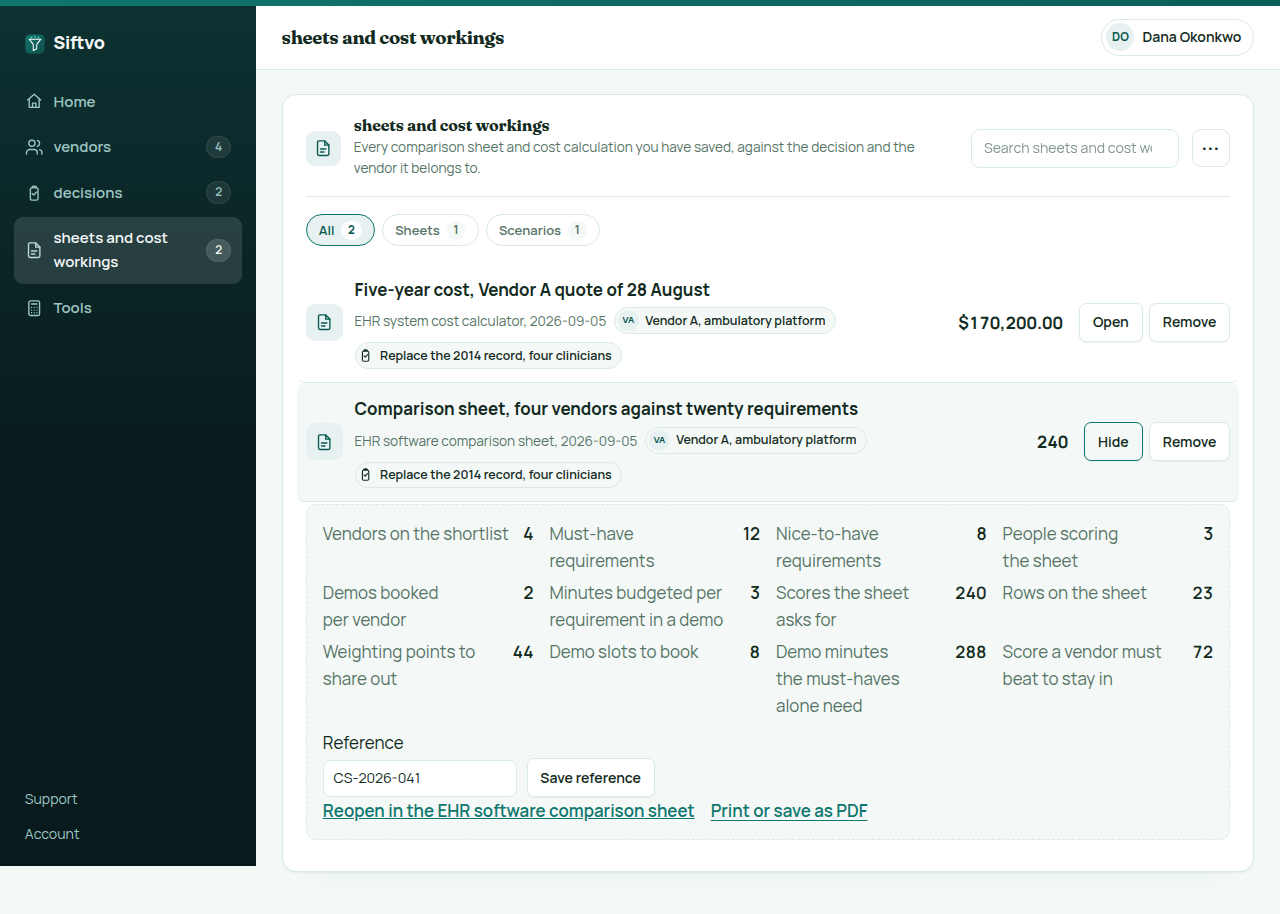 The Siftvo workspace signed in as Dana Okonkwo, on the sheets and cost workings tab with 4 vendors and 2 decisions in the sidebar, and the saved comparison sheet 'Comparison sheet, four vendors against twenty requirements' open beneath its row against Vendor A and the decision 'Replace the 2014 record, four clinicians': 4 vendors on the shortlist, 12 must-have and 8 nice-to-have requirements, 3 people scoring, 2 demos per vendor and 3 minutes budgeted per requirement going in, and against them 240 scores the sheet asks for, 23 rows, 44 weighting points to share out, 8 demo slots to book, 288 demo minutes for the must-haves alone and 72 as the score a vendor must beat to stay in, with the reference CS-2026-041 saved on the record